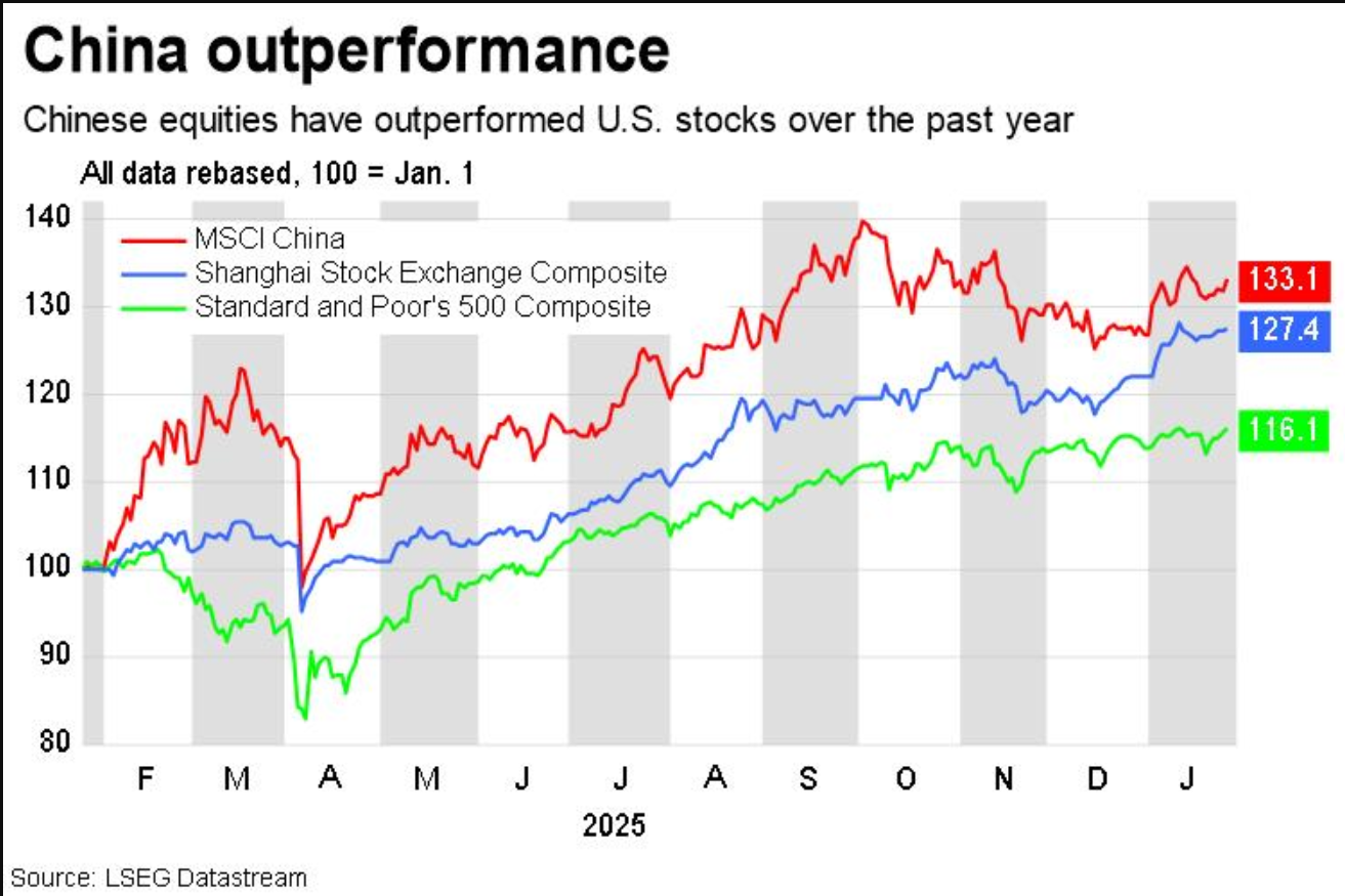 China equity outperformance China stocks outperformance